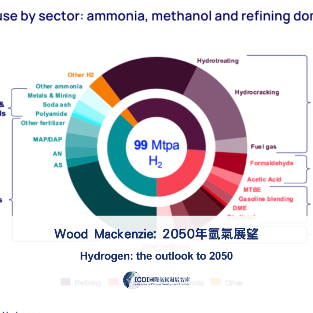 Wood Mackenzie: 2050年氫氣展望