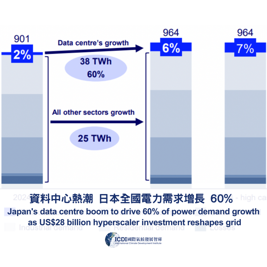 資料中心熱潮 日本全國電力需求增長 60%