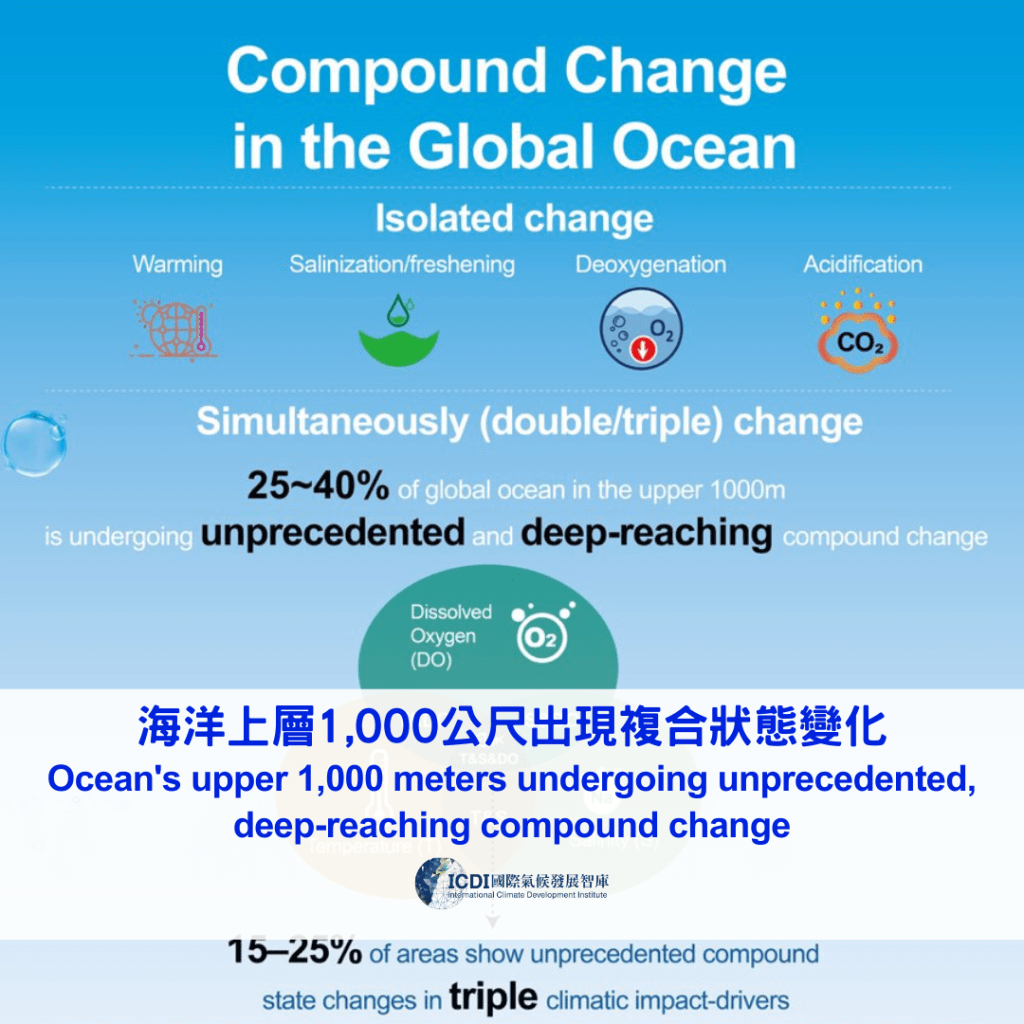海洋上層1,000公尺出現複合狀態變化