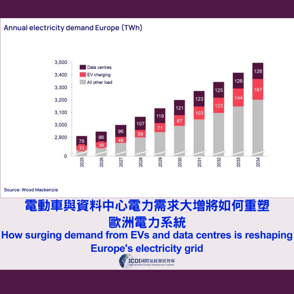 電動車與資料中心電力需求大增 將如何重塑歐洲電力系統