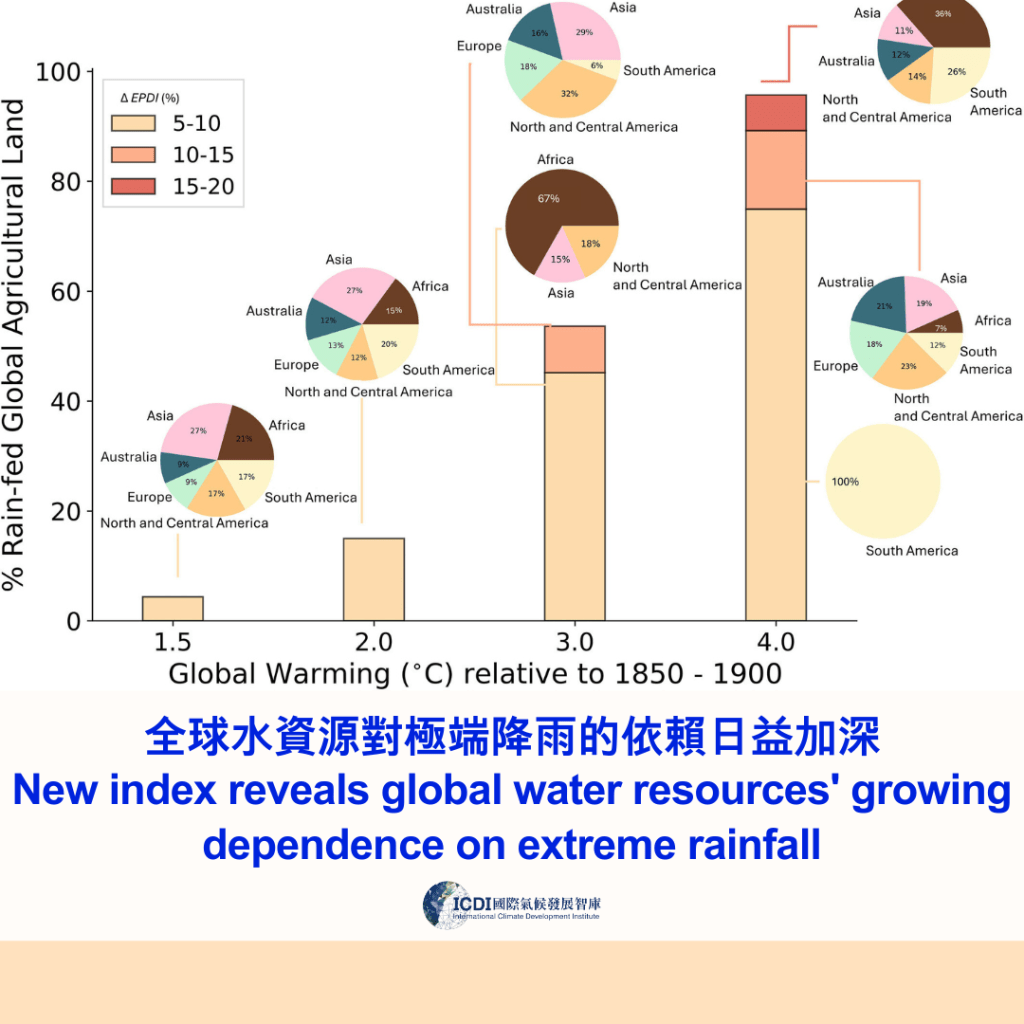 全球水資源對極端降雨的依賴日益加深