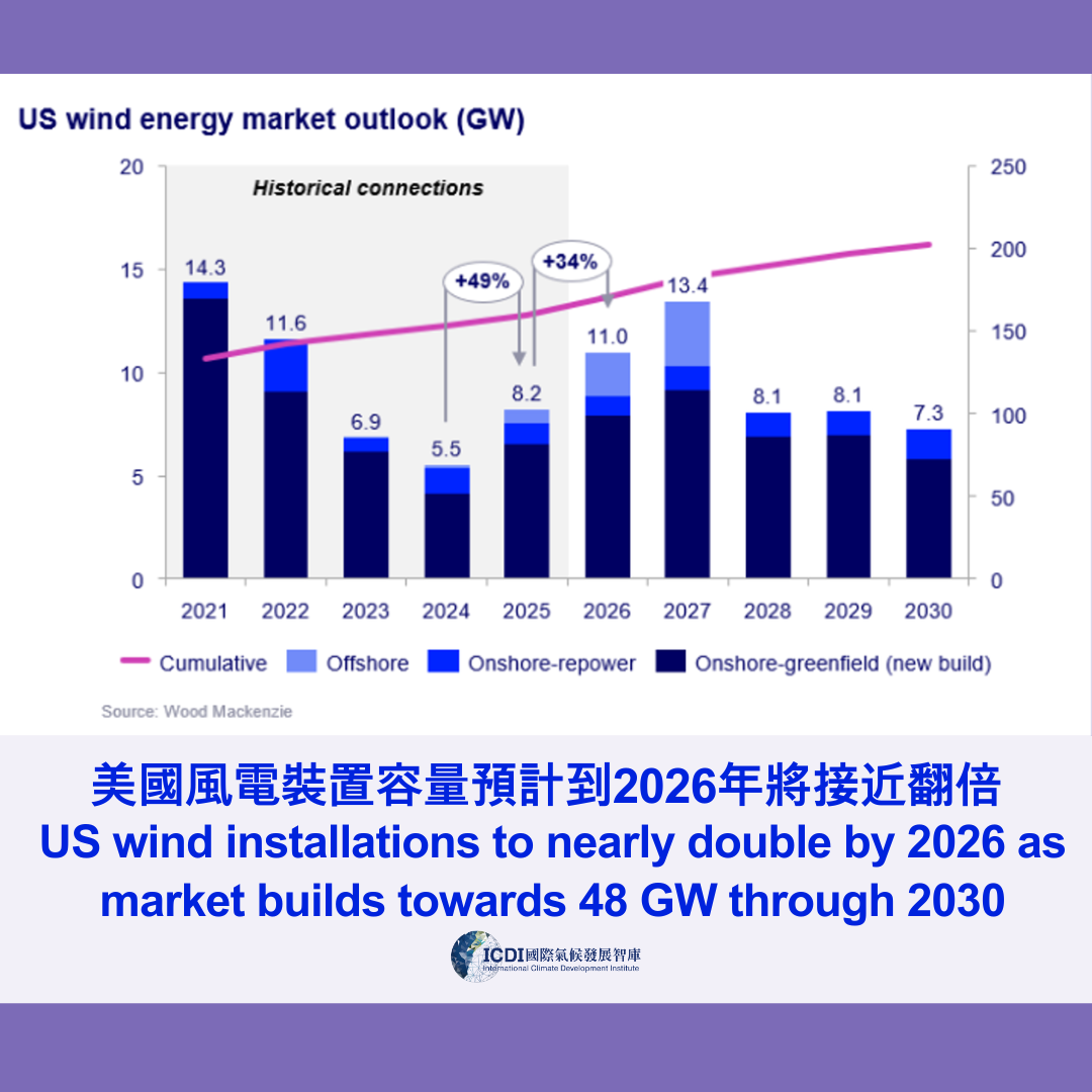 美國風電裝置容量預計到2026年將接近翻倍